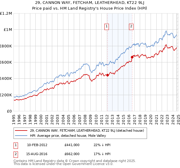 29, CANNON WAY, FETCHAM, LEATHERHEAD, KT22 9LJ: Price paid vs HM Land Registry's House Price Index