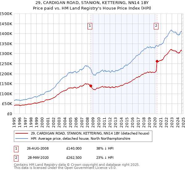 29, CARDIGAN ROAD, STANION, KETTERING, NN14 1BY: Price paid vs HM Land Registry's House Price Index