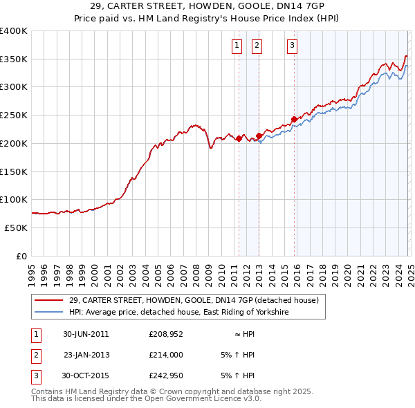 29, CARTER STREET, HOWDEN, GOOLE, DN14 7GP: Price paid vs HM Land Registry's House Price Index