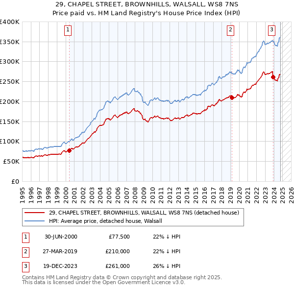 29, CHAPEL STREET, BROWNHILLS, WALSALL, WS8 7NS: Price paid vs HM Land Registry's House Price Index