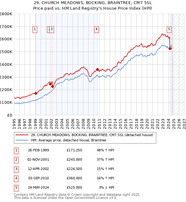 29, CHURCH MEADOWS, BOCKING, BRAINTREE, CM7 5SL: Price paid vs HM Land Registry's House Price Index