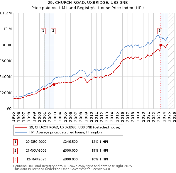 29, CHURCH ROAD, UXBRIDGE, UB8 3NB: Price paid vs HM Land Registry's House Price Index