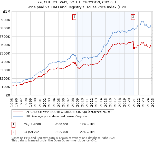 29, CHURCH WAY, SOUTH CROYDON, CR2 0JU: Price paid vs HM Land Registry's House Price Index