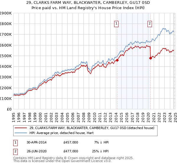 29, CLARKS FARM WAY, BLACKWATER, CAMBERLEY, GU17 0SD: Price paid vs HM Land Registry's House Price Index