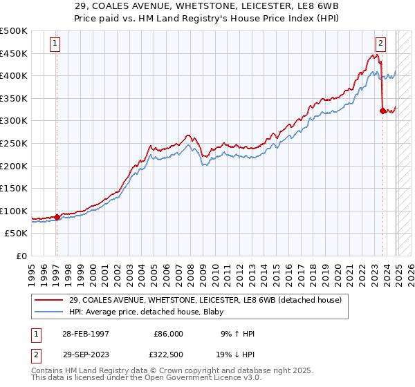 29, COALES AVENUE, WHETSTONE, LEICESTER, LE8 6WB: Price paid vs HM Land Registry's House Price Index