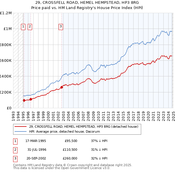 29, CROSSFELL ROAD, HEMEL HEMPSTEAD, HP3 8RG: Price paid vs HM Land Registry's House Price Index