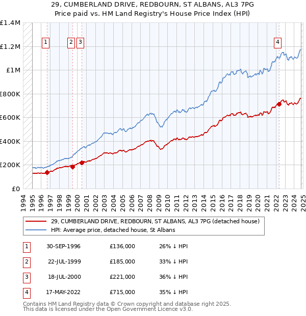 29, CUMBERLAND DRIVE, REDBOURN, ST ALBANS, AL3 7PG: Price paid vs HM Land Registry's House Price Index