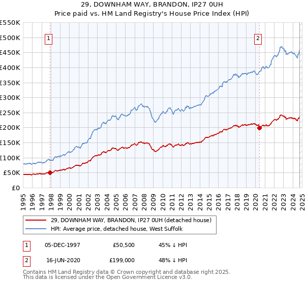 29, DOWNHAM WAY, BRANDON, IP27 0UH: Price paid vs HM Land Registry's House Price Index