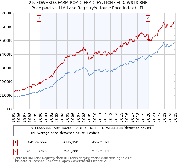 29, EDWARDS FARM ROAD, FRADLEY, LICHFIELD, WS13 8NR: Price paid vs HM Land Registry's House Price Index