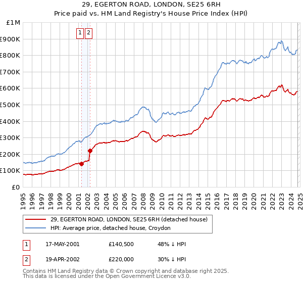 29, EGERTON ROAD, LONDON, SE25 6RH: Price paid vs HM Land Registry's House Price Index