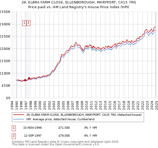 29, ELBRA FARM CLOSE, ELLENBOROUGH, MARYPORT, CA15 7RG: Price paid vs HM Land Registry's House Price Index