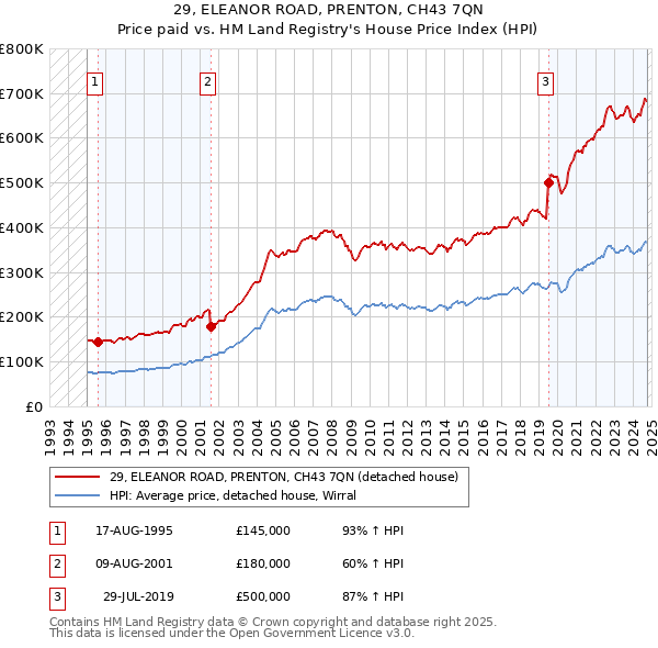 29, ELEANOR ROAD, PRENTON, CH43 7QN: Price paid vs HM Land Registry's House Price Index