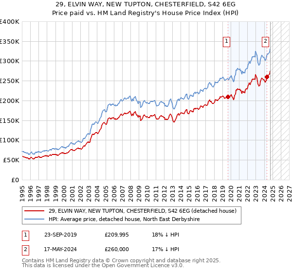 29, ELVIN WAY, NEW TUPTON, CHESTERFIELD, S42 6EG: Price paid vs HM Land Registry's House Price Index