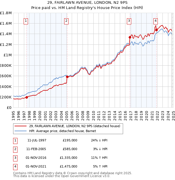 29, FAIRLAWN AVENUE, LONDON, N2 9PS: Price paid vs HM Land Registry's House Price Index