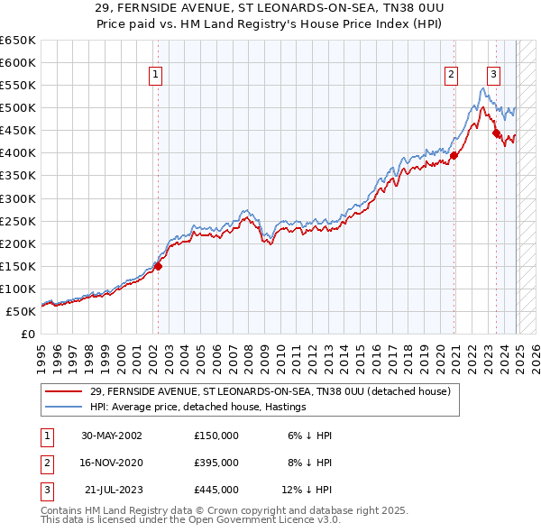 29, FERNSIDE AVENUE, ST LEONARDS-ON-SEA, TN38 0UU: Price paid vs HM Land Registry's House Price Index