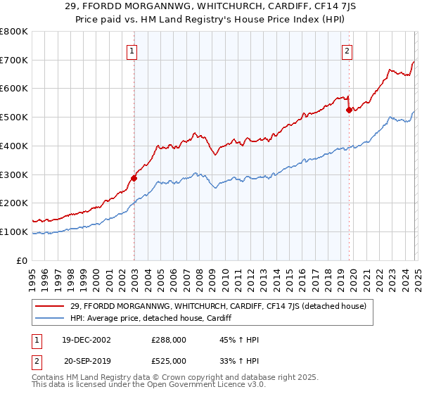 29, FFORDD MORGANNWG, WHITCHURCH, CARDIFF, CF14 7JS: Price paid vs HM Land Registry's House Price Index