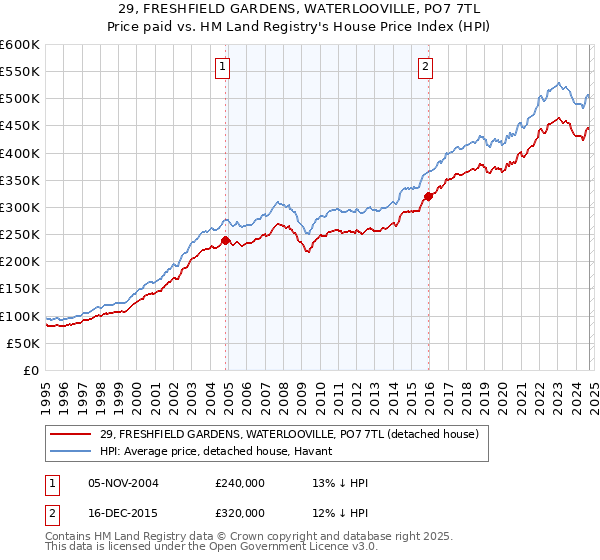 29, FRESHFIELD GARDENS, WATERLOOVILLE, PO7 7TL: Price paid vs HM Land Registry's House Price Index