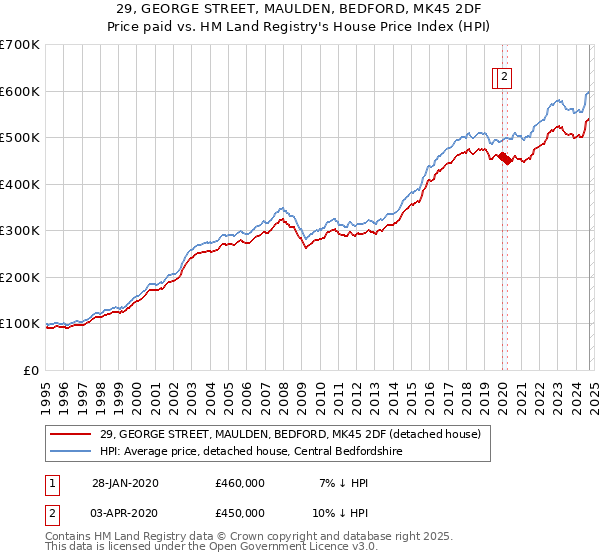 29, GEORGE STREET, MAULDEN, BEDFORD, MK45 2DF: Price paid vs HM Land Registry's House Price Index