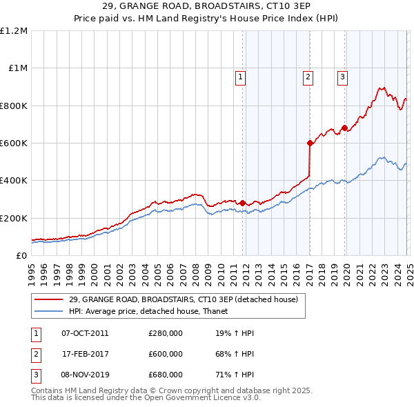 29, GRANGE ROAD, BROADSTAIRS, CT10 3EP: Price paid vs HM Land Registry's House Price Index