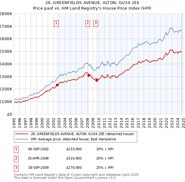 29, GREENFIELDS AVENUE, ALTON, GU34 2EE: Price paid vs HM Land Registry's House Price Index