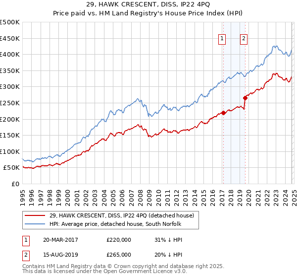 29, HAWK CRESCENT, DISS, IP22 4PQ: Price paid vs HM Land Registry's House Price Index