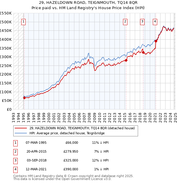 29, HAZELDOWN ROAD, TEIGNMOUTH, TQ14 8QR: Price paid vs HM Land Registry's House Price Index