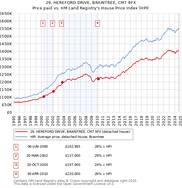 29, HEREFORD DRIVE, BRAINTREE, CM7 9FX: Price paid vs HM Land Registry's House Price Index