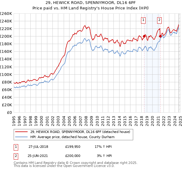 29, HEWICK ROAD, SPENNYMOOR, DL16 6PF: Price paid vs HM Land Registry's House Price Index