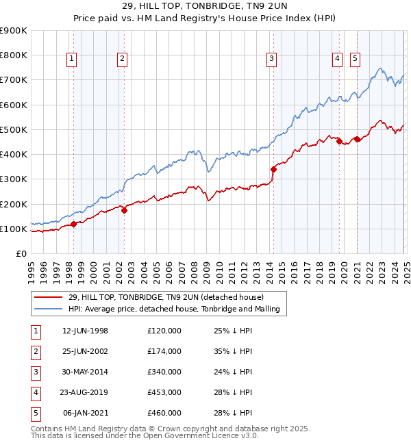 29, HILL TOP, TONBRIDGE, TN9 2UN: Price paid vs HM Land Registry's House Price Index