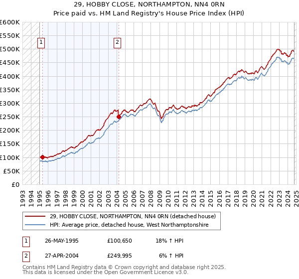 29, HOBBY CLOSE, NORTHAMPTON, NN4 0RN: Price paid vs HM Land Registry's House Price Index