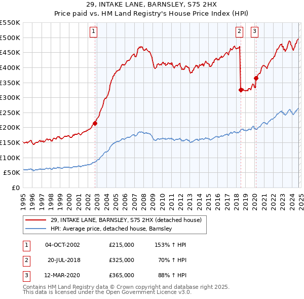 29, INTAKE LANE, BARNSLEY, S75 2HX: Price paid vs HM Land Registry's House Price Index