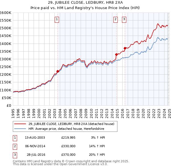 29, JUBILEE CLOSE, LEDBURY, HR8 2XA: Price paid vs HM Land Registry's House Price Index