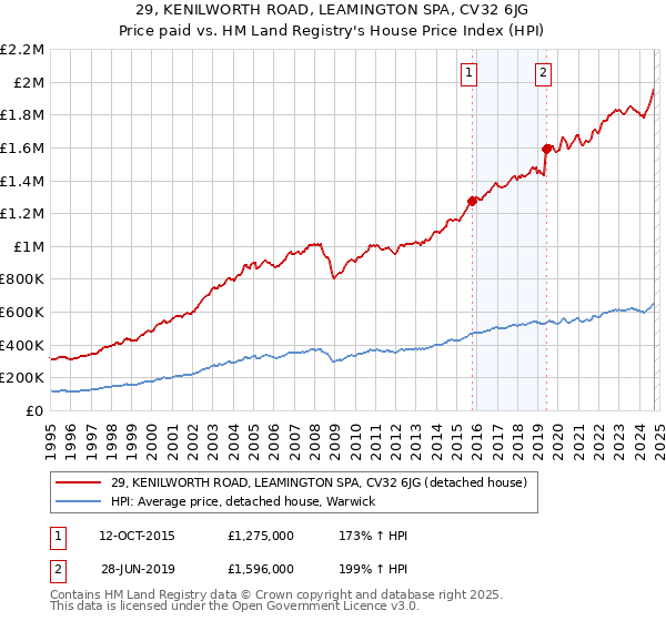 29, KENILWORTH ROAD, LEAMINGTON SPA, CV32 6JG: Price paid vs HM Land Registry's House Price Index