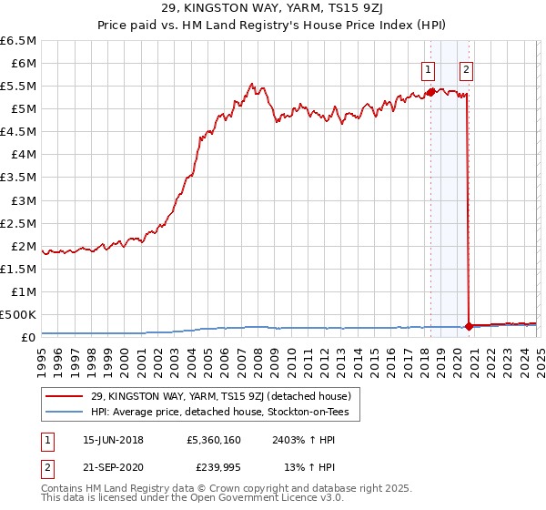 29, KINGSTON WAY, YARM, TS15 9ZJ: Price paid vs HM Land Registry's House Price Index