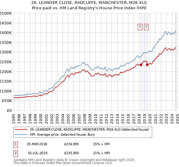 29, LEANDER CLOSE, RADCLIFFE, MANCHESTER, M26 4LG: Price paid vs HM Land Registry's House Price Index