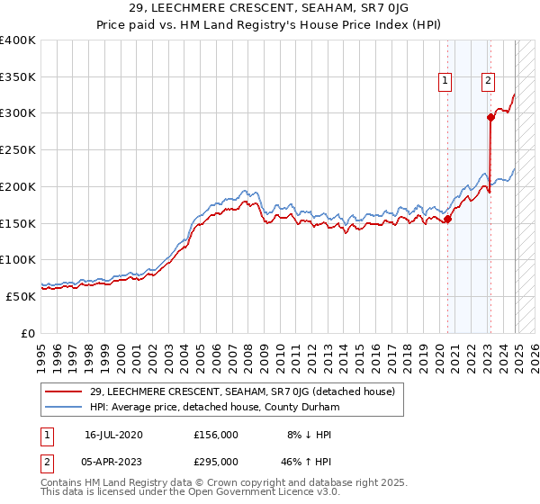 29, LEECHMERE CRESCENT, SEAHAM, SR7 0JG: Price paid vs HM Land Registry's House Price Index