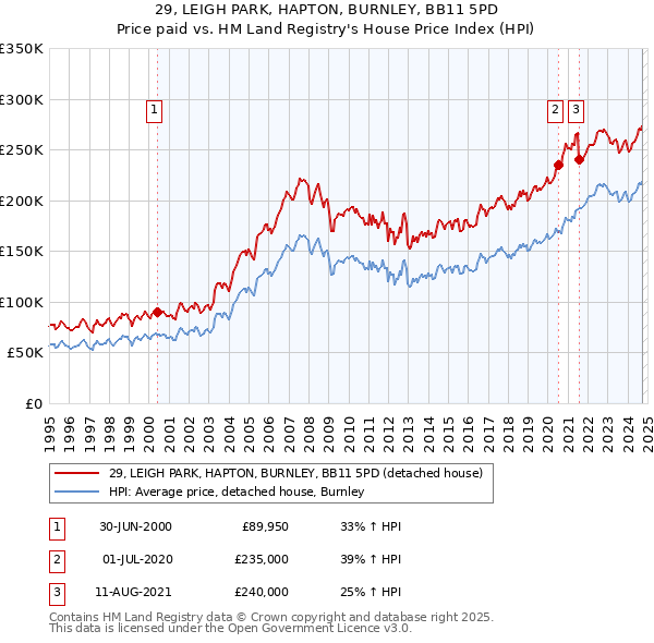 29, LEIGH PARK, HAPTON, BURNLEY, BB11 5PD: Price paid vs HM Land Registry's House Price Index