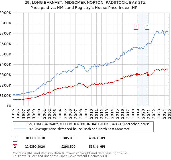 29, LONG BARNABY, MIDSOMER NORTON, RADSTOCK, BA3 2TZ: Price paid vs HM Land Registry's House Price Index