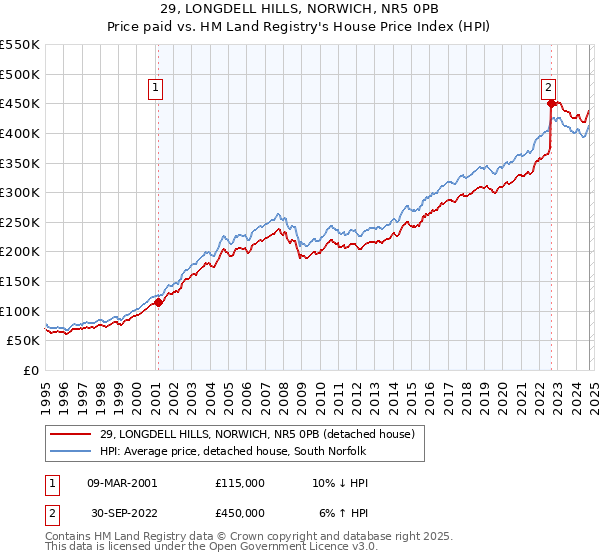 29, LONGDELL HILLS, NORWICH, NR5 0PB: Price paid vs HM Land Registry's House Price Index