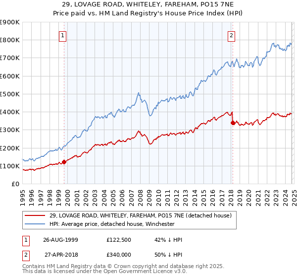 29, LOVAGE ROAD, WHITELEY, FAREHAM, PO15 7NE: Price paid vs HM Land Registry's House Price Index