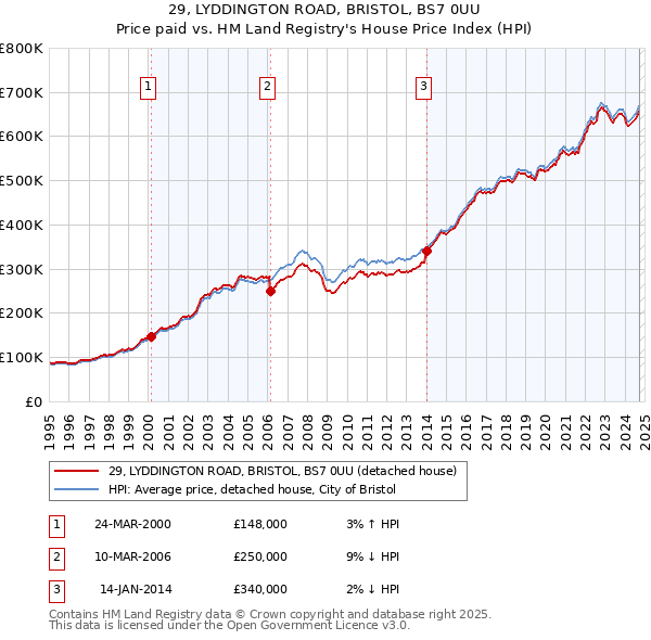 29, LYDDINGTON ROAD, BRISTOL, BS7 0UU: Price paid vs HM Land Registry's House Price Index