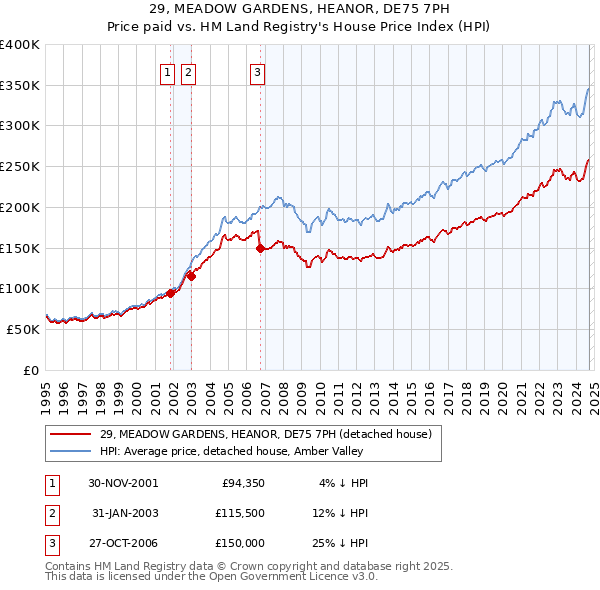 29, MEADOW GARDENS, HEANOR, DE75 7PH: Price paid vs HM Land Registry's House Price Index