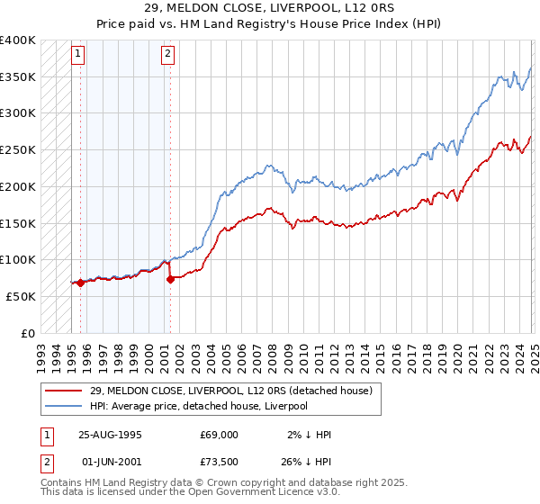 29, MELDON CLOSE, LIVERPOOL, L12 0RS: Price paid vs HM Land Registry's House Price Index