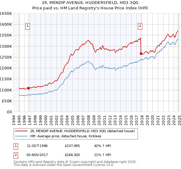 29, MENDIP AVENUE, HUDDERSFIELD, HD3 3QG: Price paid vs HM Land Registry's House Price Index