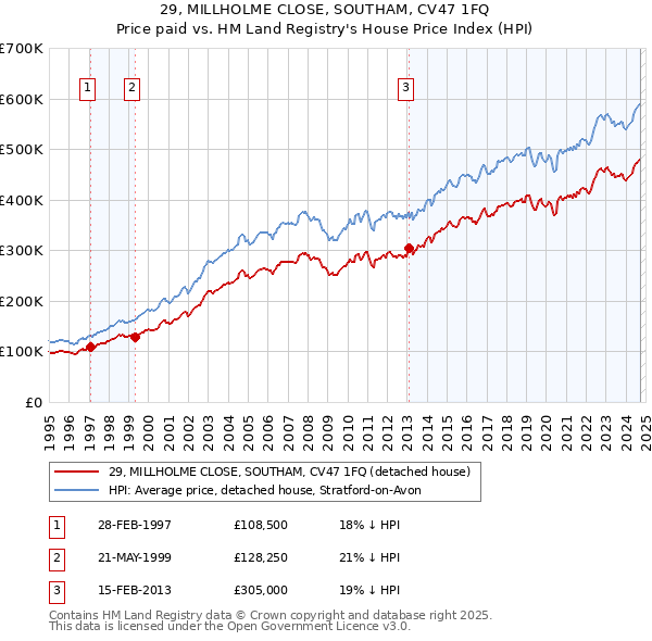 29, MILLHOLME CLOSE, SOUTHAM, CV47 1FQ: Price paid vs HM Land Registry's House Price Index