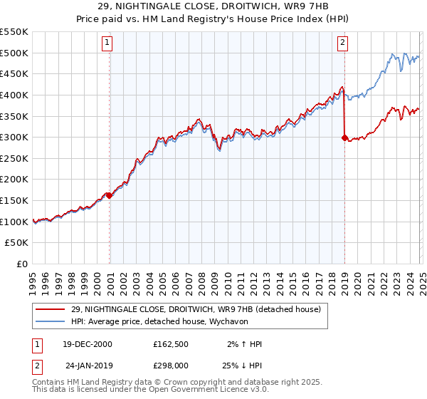 29, NIGHTINGALE CLOSE, DROITWICH, WR9 7HB: Price paid vs HM Land Registry's House Price Index