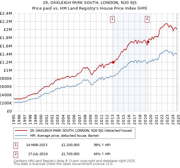 29, OAKLEIGH PARK SOUTH, LONDON, N20 9JS: Price paid vs HM Land Registry's House Price Index