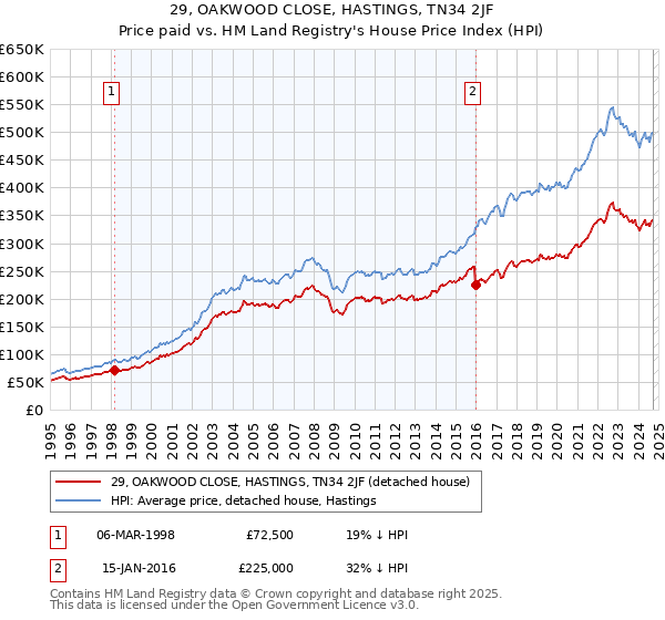 29, OAKWOOD CLOSE, HASTINGS, TN34 2JF: Price paid vs HM Land Registry's House Price Index