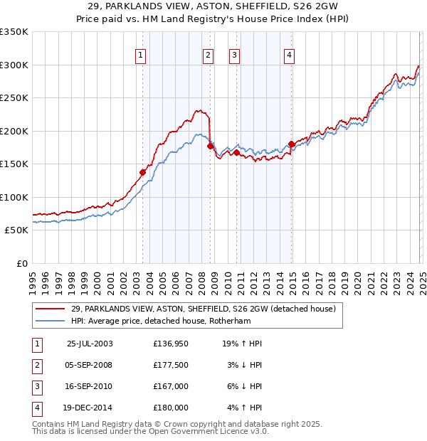 29, PARKLANDS VIEW, ASTON, SHEFFIELD, S26 2GW: Price paid vs HM Land Registry's House Price Index