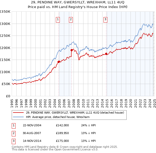 29, PENDINE WAY, GWERSYLLT, WREXHAM, LL11 4UQ: Price paid vs HM Land Registry's House Price Index